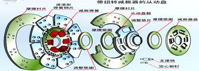 摩擦離合器的構(gòu)造拆解和原理