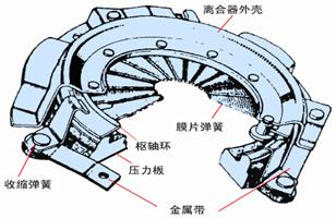 摩擦離合器的構(gòu)造拆解和原理