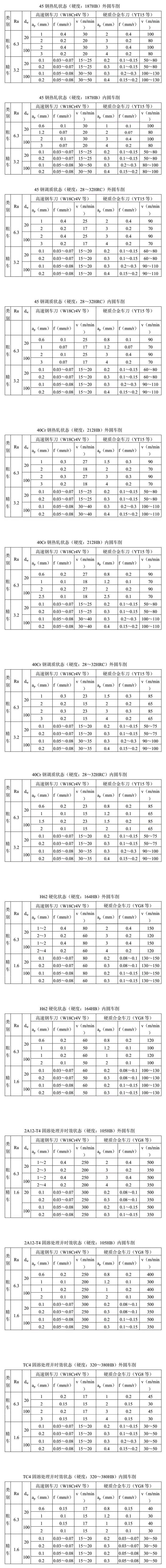 機械加工切削全參數(shù)推薦表 副本